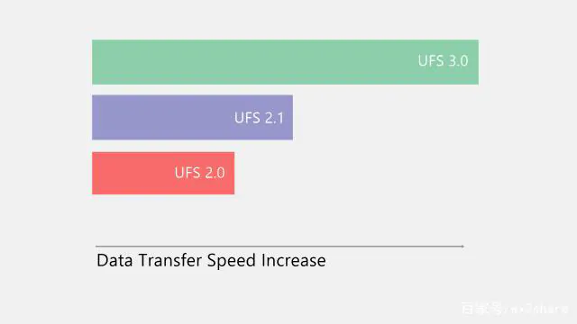 UFS Compared UFS Trends!